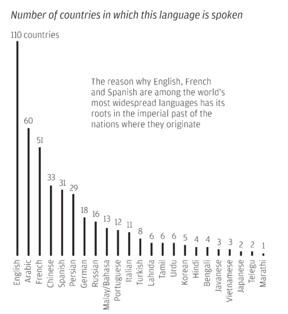 Number of Countries where language is spoken
